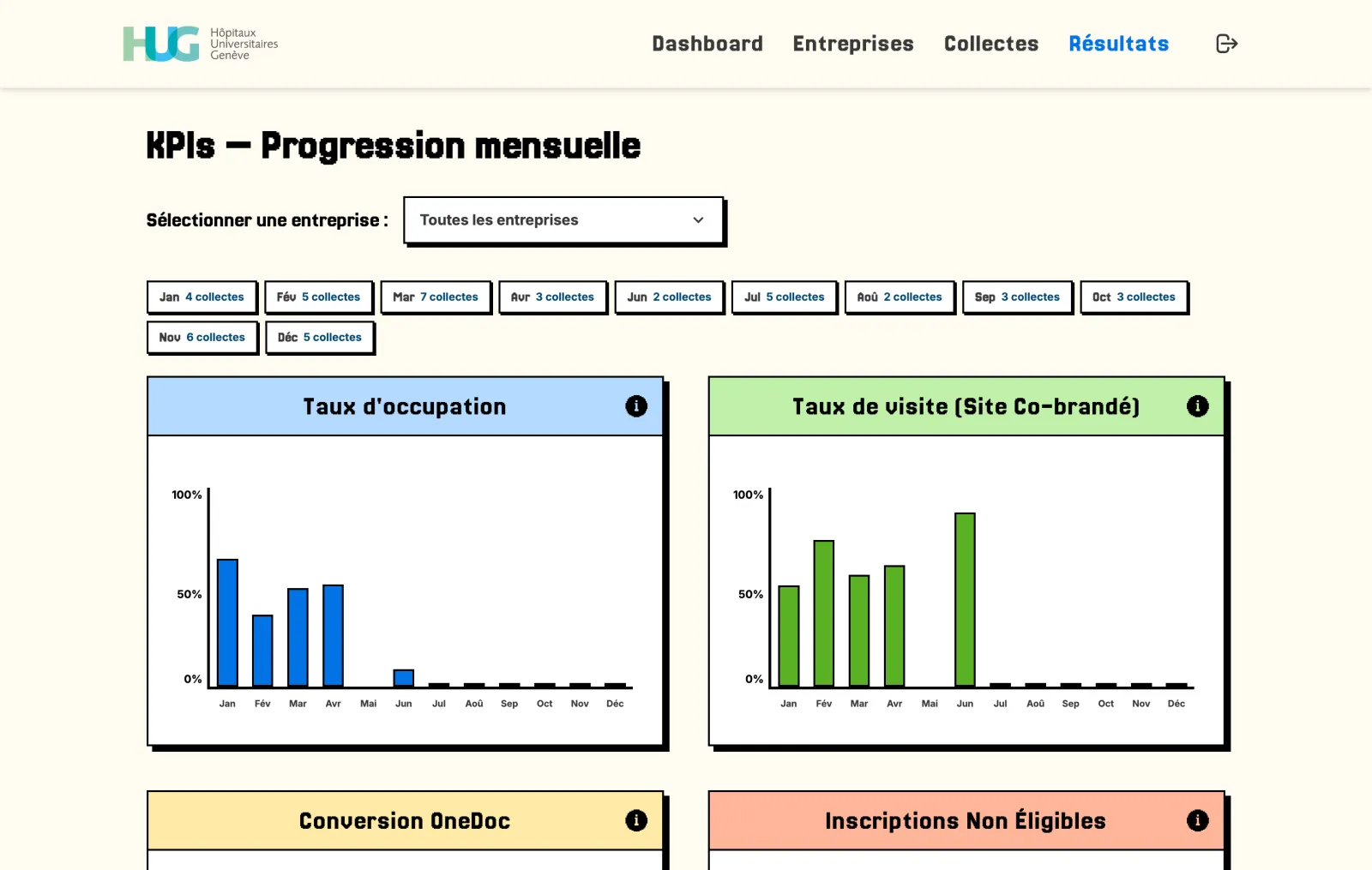 Les indicateurs mensuels : taux d’occupation, visites du site co-brandé, conversion OneDoc, inscriptions non éligibles